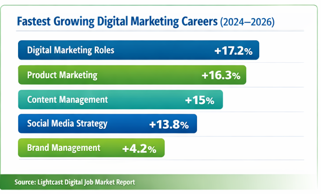 Infographic by Pro Web Solutions Academy showing fastest growing digital marketing careers from 2024 to 2026, including digital marketing roles, product marketing, content management, and social media strategy.